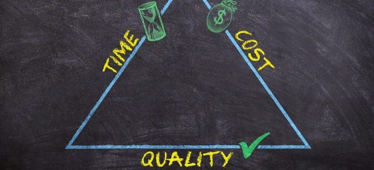 A time-cost-quality triangle.